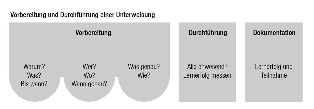Aufbau und Durchführung einer Unterweisung Aufbau und Durchführung einer Unterweisung